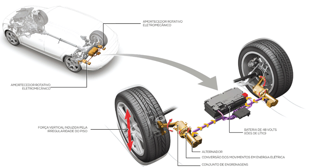 Suspensão produz energia