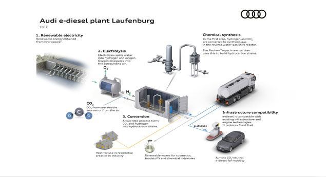 Audi cria gasóleo sem emissões de CO2