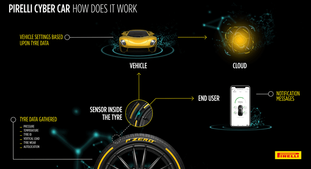 Tecnologia Pirelli coloca pneus a comunicar com o veículo