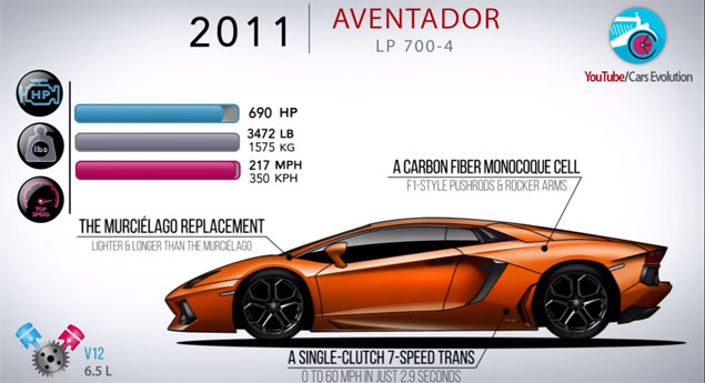 Veja a evolução do Lamborghini Aventador (vídeo)