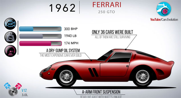 Esta animação mostra a evolução dos topos de gama da Ferrari (vídeo)