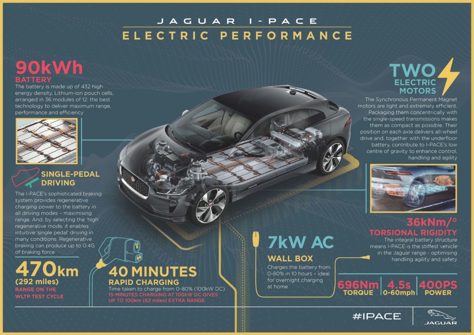 Impulsionado exclusivamente a energia elétrica, o Jaguar I-Pace é um elétrico à frente do seu tempo