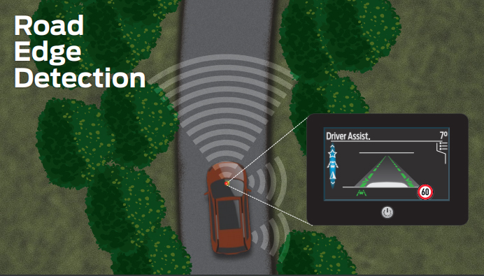 Ajuda importante, em particular, nas estradas rurais, o Road Edge Detection vai passar a fazer parte dos sistemas de segurança propostos nos novos modelos Ford 