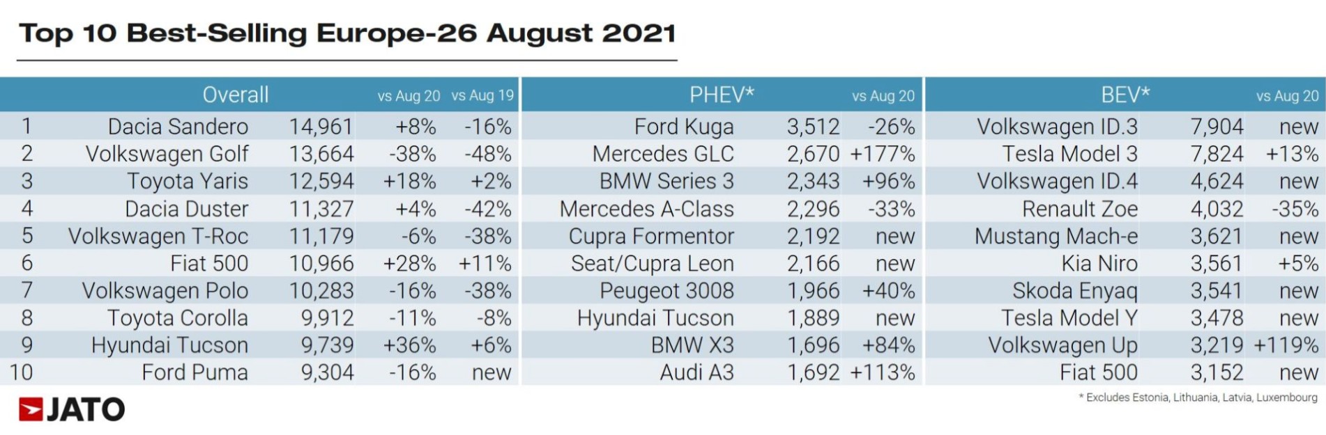 O Dacia Sandero voltou a ser, em agosto, o modelo mais vendido na Europa