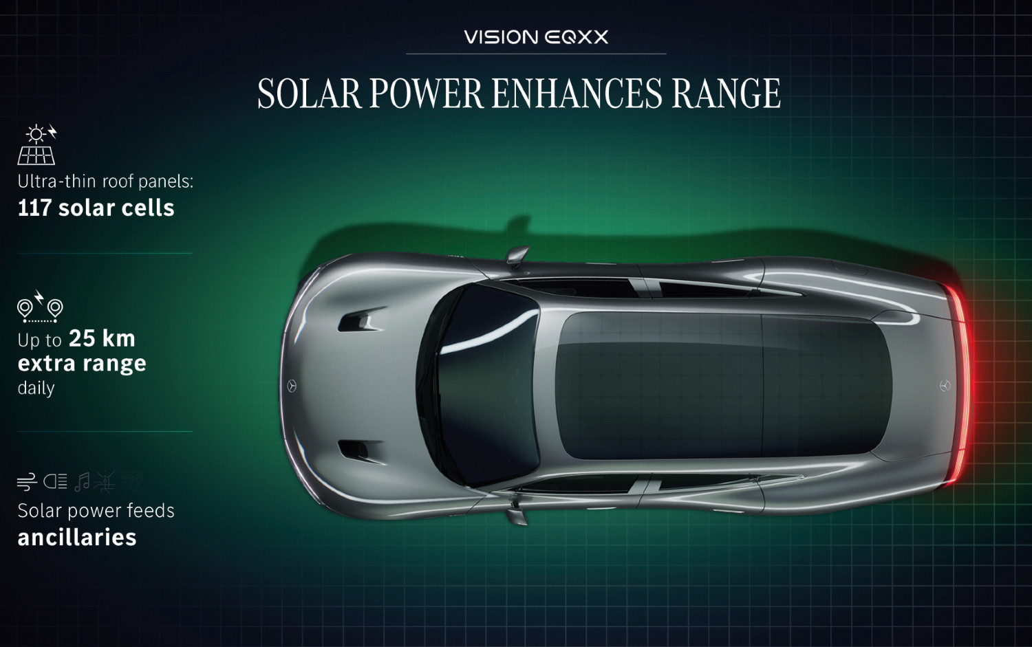 Com um painel solar de 117 células no tejadilho, o Mercedes-Benz EQXX consegue garantir, com recurso a esta solução tecnológica, mais 25 km de autonomia 