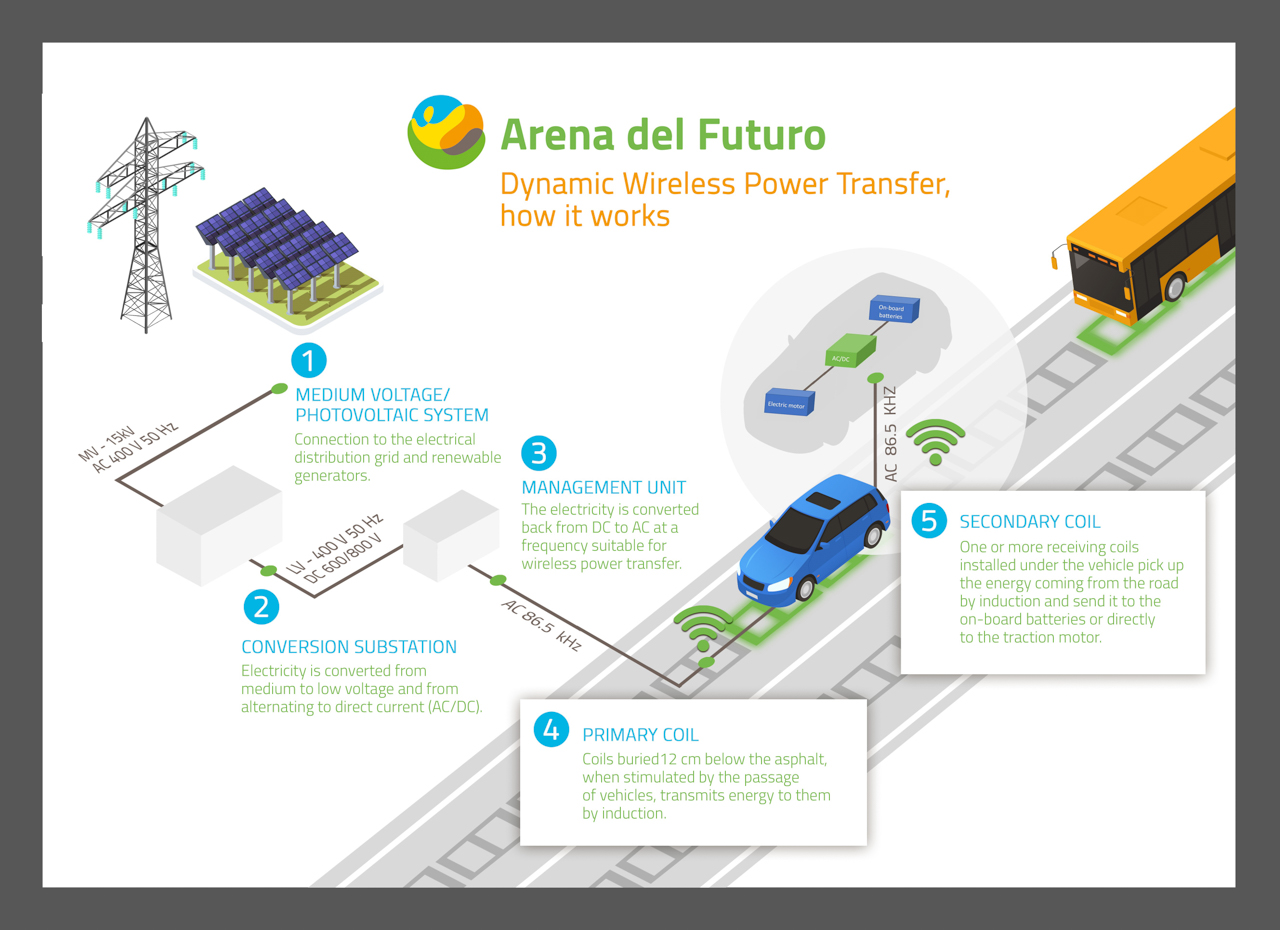 A infografia que exemplifica o funcionamento da tecnologia DWPT