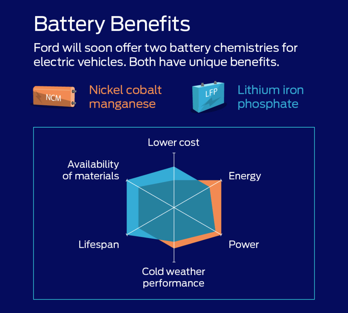 Prestes a ter disponíveis dois tipos de baterias para veículos elétricos, a Ford defende que, cada uma das soluções, tem os seus benefícios próprios