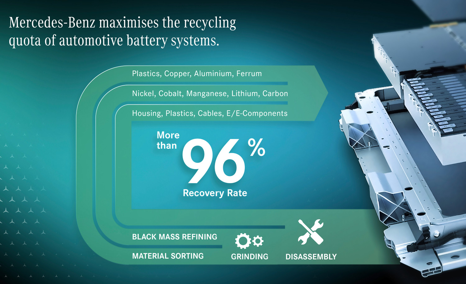 Com a nova fábrica, a Mercedes espera conseguir elevar para 96% a quantidade de materiais envolvidos no fabrico das baterias de carros elétricos passíveis de serem reciclados e reutilizados