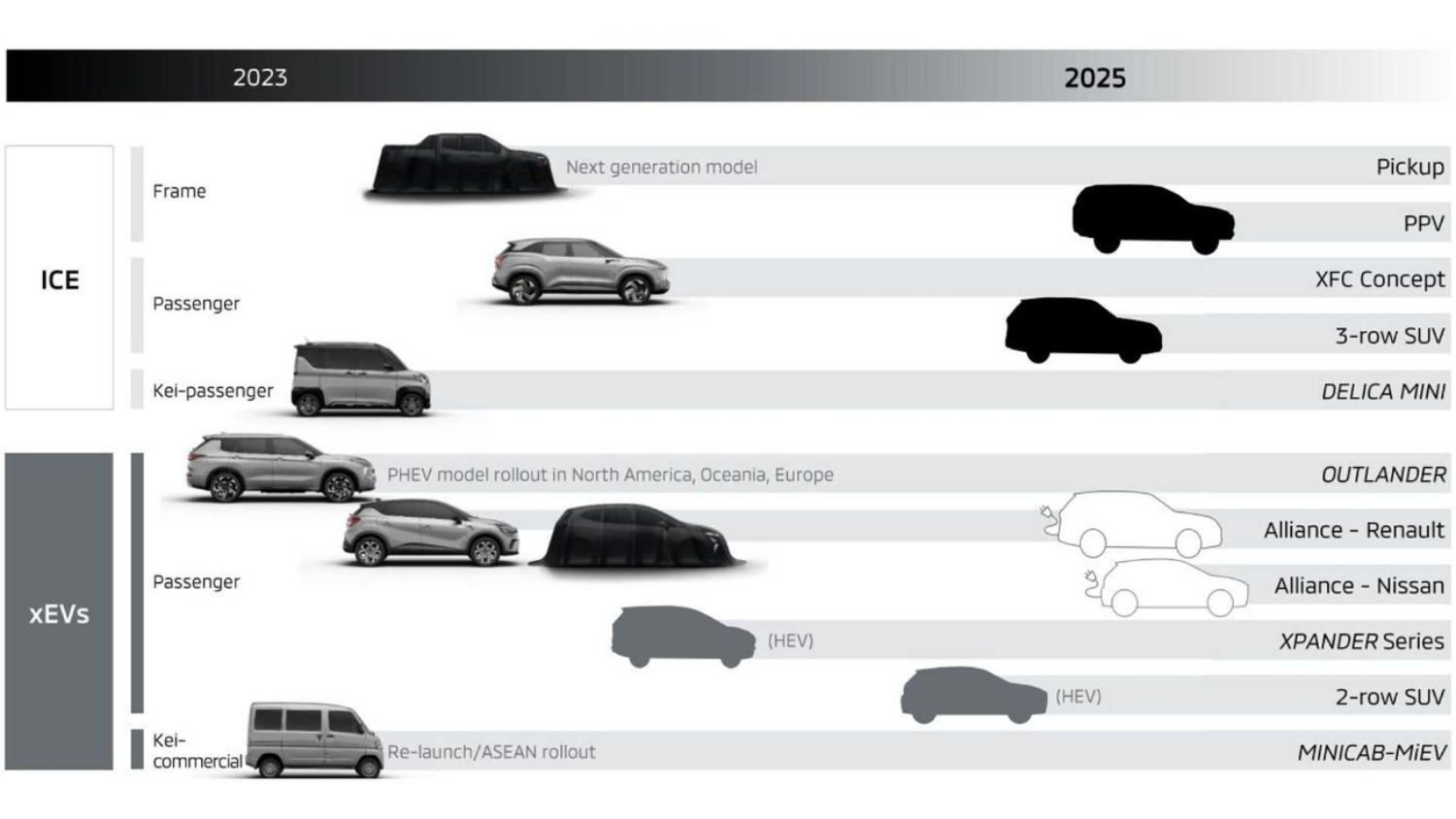 Plano a cinco anos, esta ofensiva 'Challenge 2025' não só aproveitará as sinergias decorrentes das ligações da Mitsubishi à Aliança Renault-Nissan, como ajudará a promover uma descida substancial na média de emissões do fabricante 